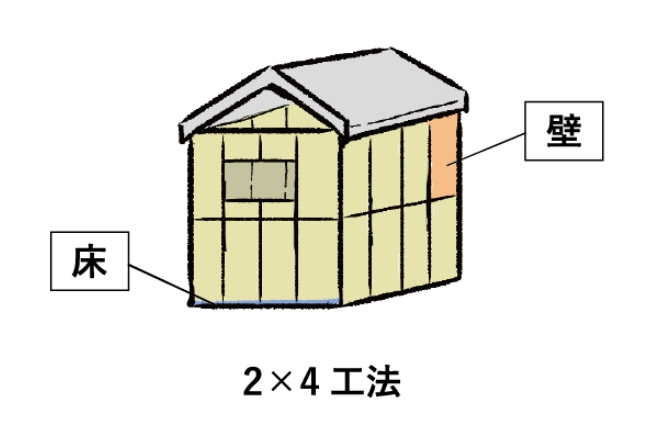 2×4工法